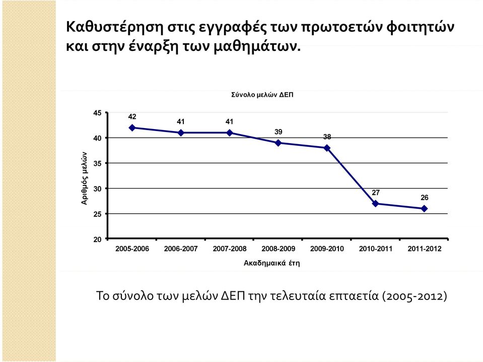 Σύνολο μελών ΕΠ 45 40 42 41 41 39 38 Αριθμό ός μελών 35 30 27 26 25 20