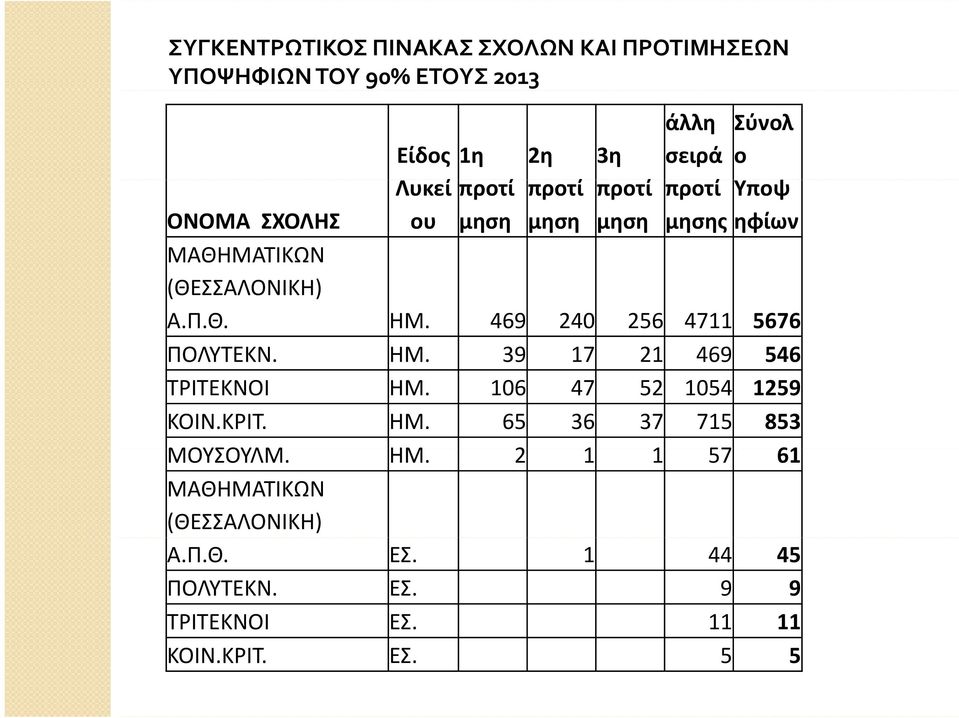 469 240 256 4711 5676 ΠΟΛΥΤΕΚΝ. ΗΜ. 39 17 21 469 546 ΤΡΙΤΕΚΝΟΙ ΗΜ. 106 47 52 1054 1259 ΚΟΙΝ.ΚΡΙΤ. ΗΜ. 65 36 37 715 853 ΜΟΥΣΟΥΛΜ.