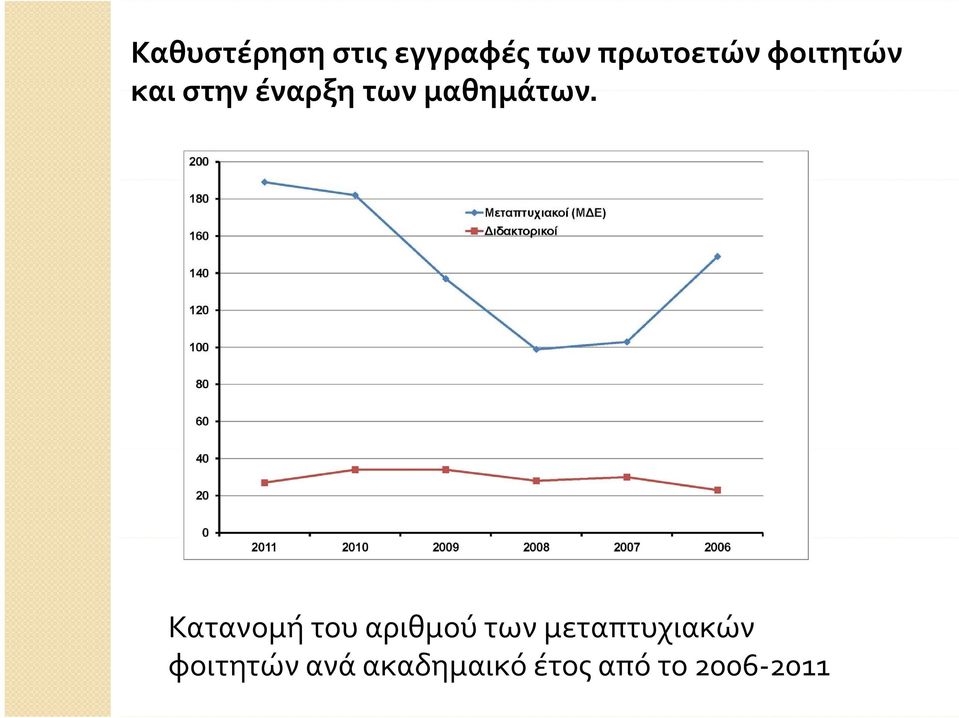 Κατανομή του αριθμού των μεταπτυχιακών Κατανομή