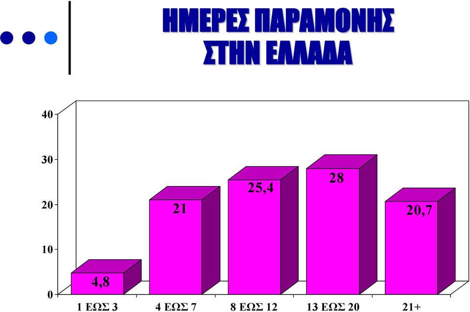 28 20,7 10 0 4,8 1 ΕΩΣ 3