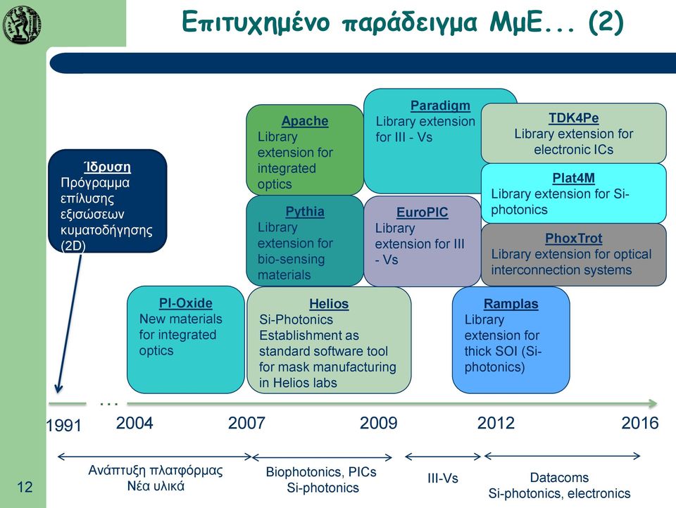 for III - Vs EuroPIC Library extension for III - Vs TDK4Pe Library extension for electronic ICs Plat4M Library extension for Siphotonics PhoxTrot Library extension for optical