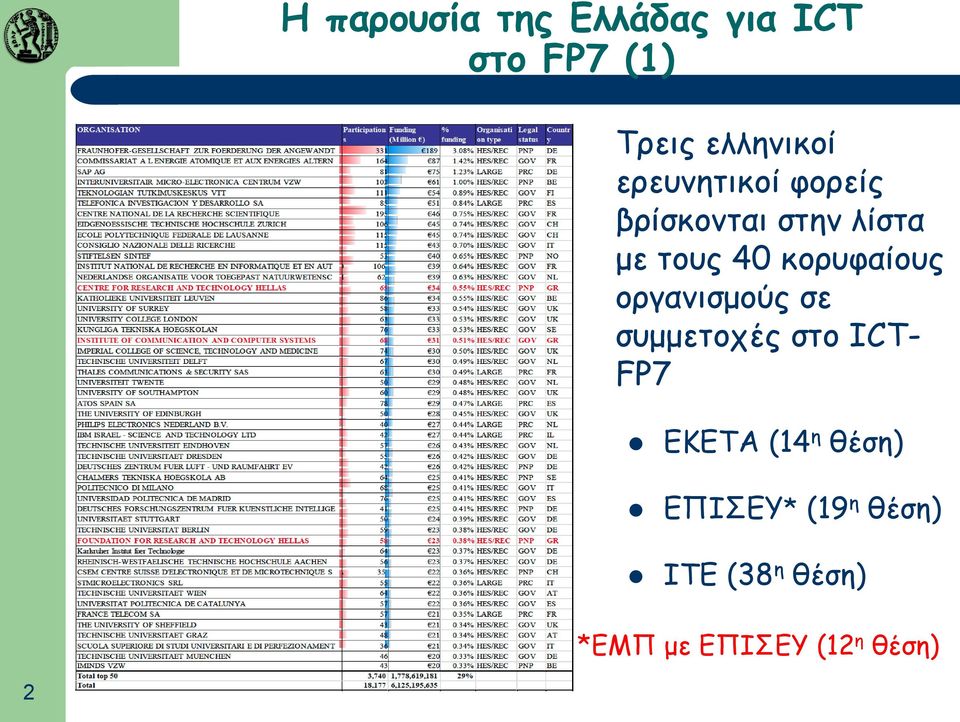 κορυφαίους οργανισμούς σε συμμετοχές στο ICT- FP7 EKETA (14