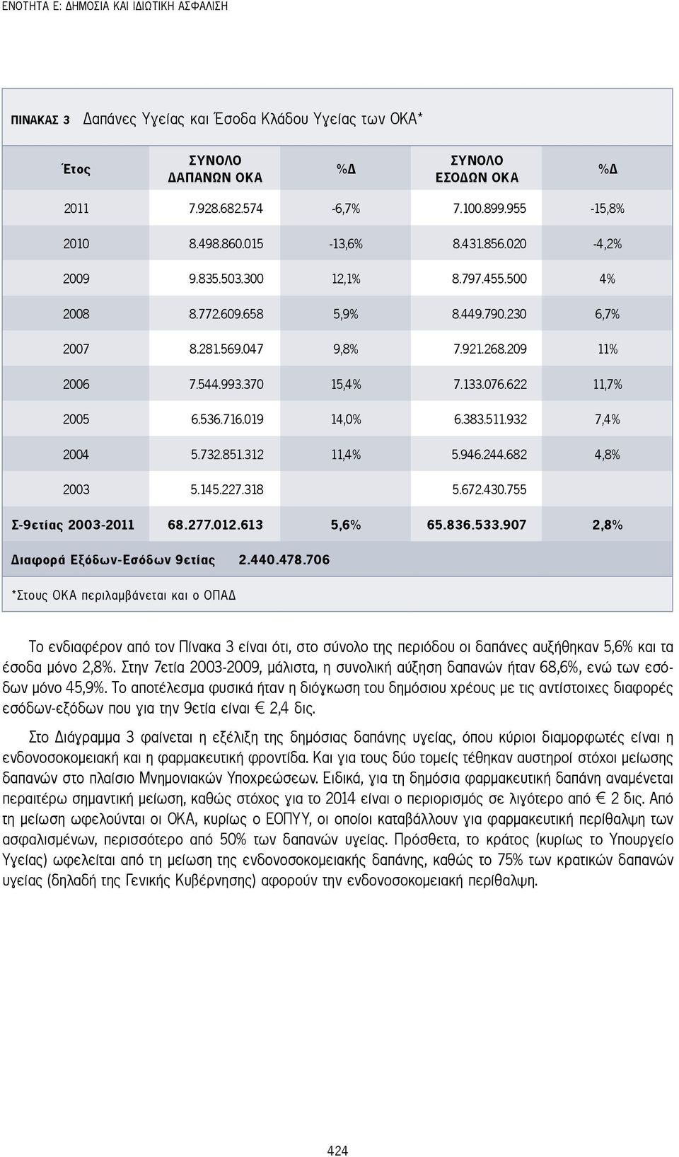 622 11,7% 2005 6.536.716.019 14,0% 6.383.511.932 7,4% 2004 5.732.851.312 11,4% 5.946.244.682 4,8% 2003 5.145.227.318 5.672.430.755 Σ-9ετίας 2003-2011 68.277.012.613 5,6% 65.836.533.