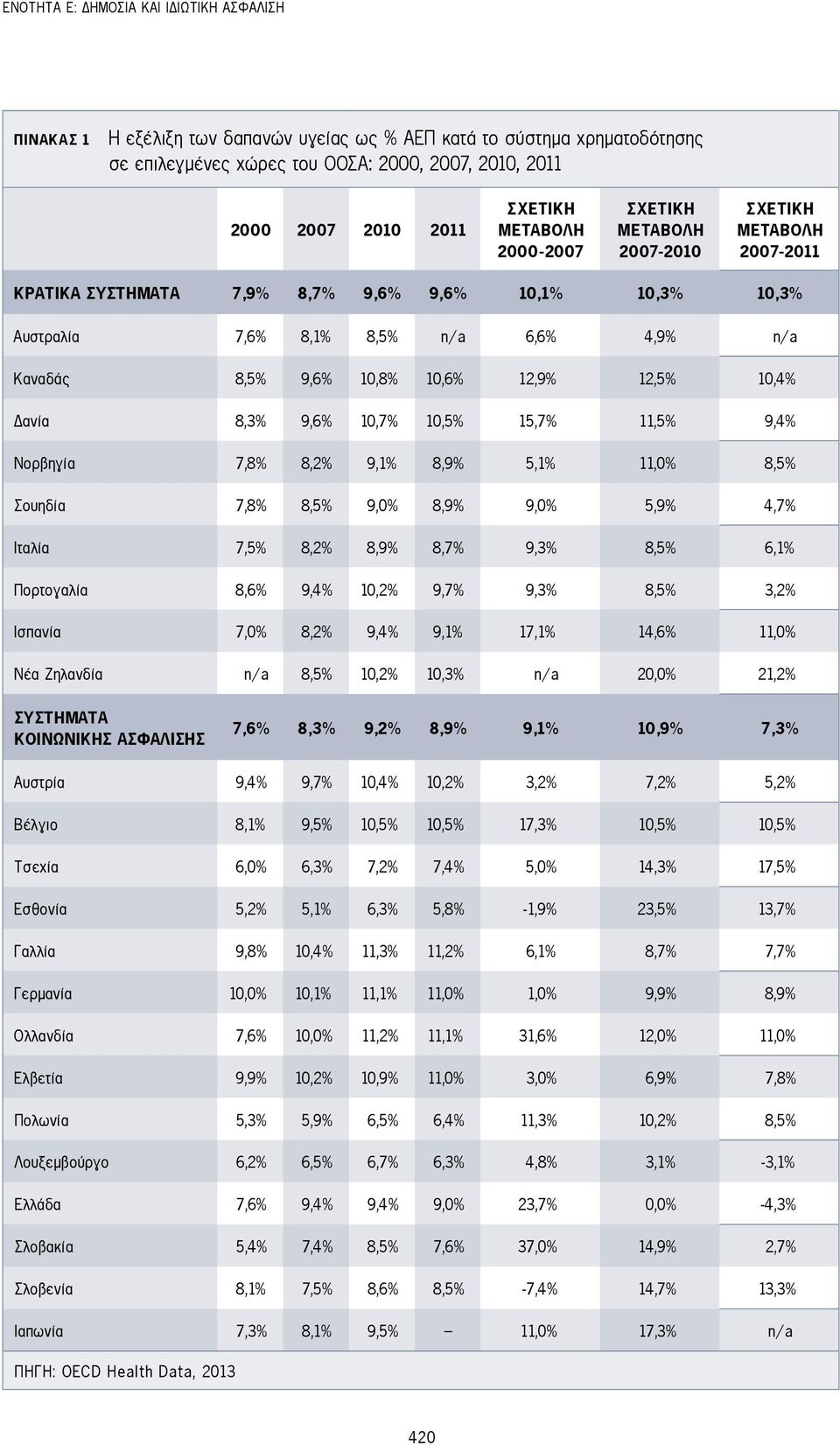 10,8% 10,6% 12,9% 12,5% 10,4% Δανία 8,3% 9,6% 10,7% 10,5% 15,7% 11,5% 9,4% Νορβηγία 7,8% 8,2% 9,1% 8,9% 5,1% 11,0% 8,5% Σουηδία 7,8% 8,5% 9,0% 8,9% 9,0% 5,9% 4,7% Ιταλία 7,5% 8,2% 8,9% 8,7% 9,3% 8,5%