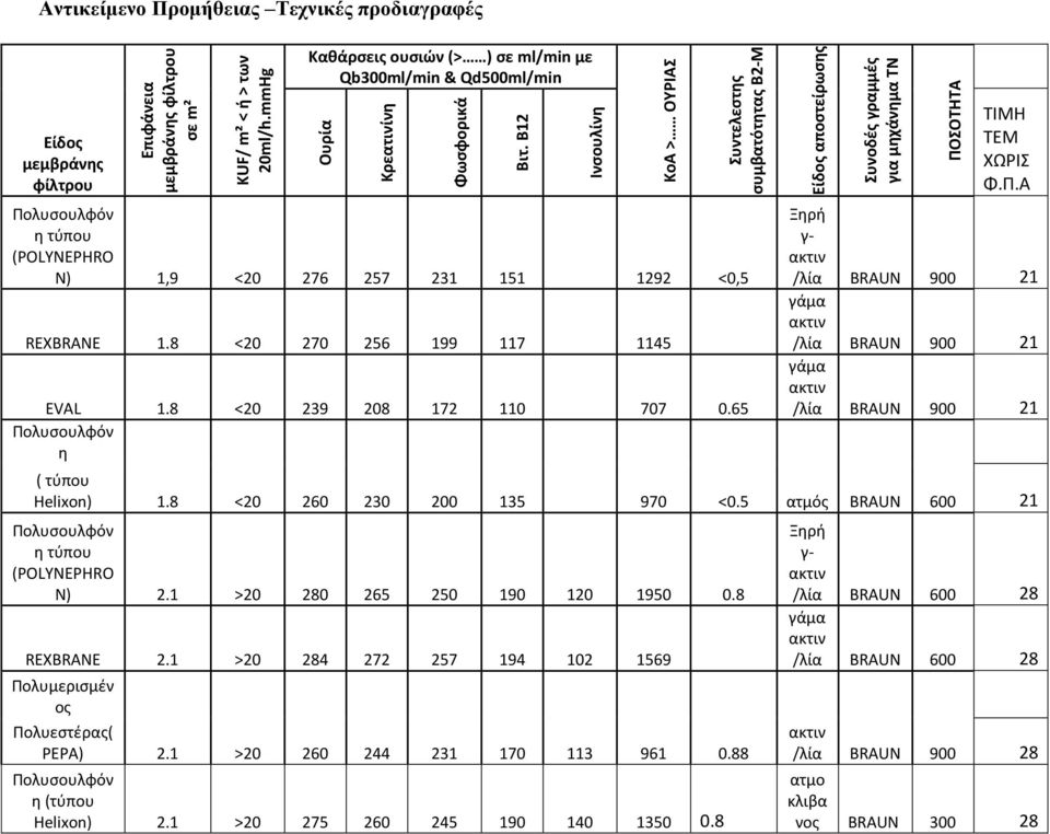 Qb300ml/min & Qd500ml/min Είδος μεμβράνης φίλτρου Πολυσουλφόν η τύπου (POLYNEPHRO N) 1,9 <20 276 257 231 151 1292 <0,5 REXBRANE 1.8 <20 270 256 199 117 1145 EVAL 1.8 <20 239 208 172 110 707 0.