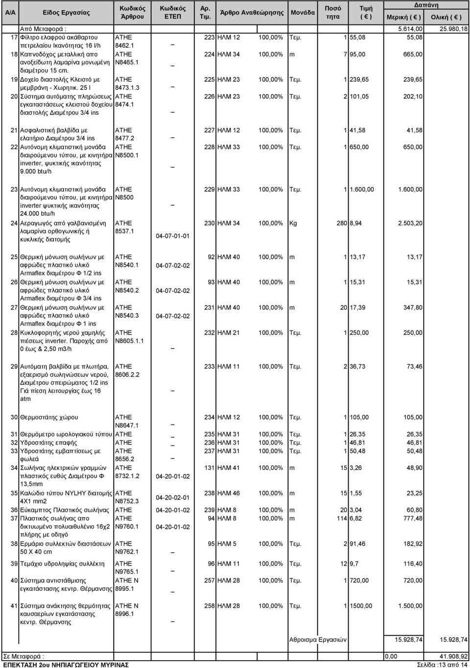 1 239,65 239,65 μεμβράνη - Χωρητικ. 25 l 8473.1.3 20 Σύστημα αυτόματης πληρώσεως 226 ΗΛΜ 23 100,00% Τεμ. 2 101,05 202,10 εγκαταστάσεως κλειστού δοχείου 8474.