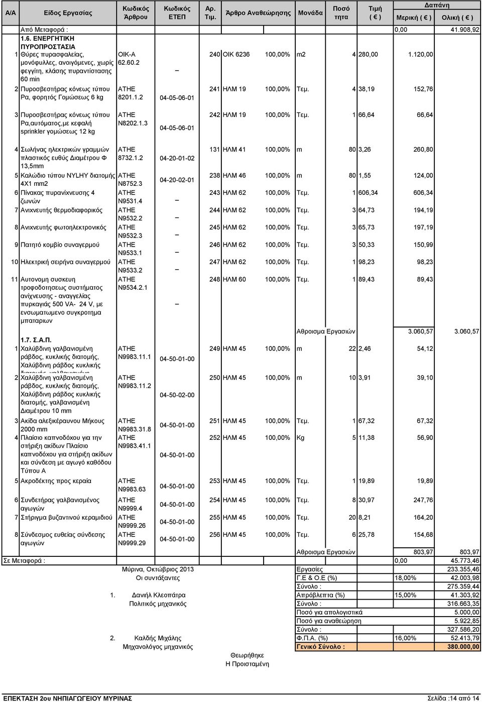 120,00 241 ΗΛΜ 19 100,00% Τεμ. 4 38,19 152,76 3 Πυροσβεστήρας κόνεως τύπου Ρα,αυτόματος,με κεφαλή sprinkler γομώσεως 12 kg Ν8202.1.3 04-05-06-01 242 ΗΛΜ 19 100,00% Τεμ.