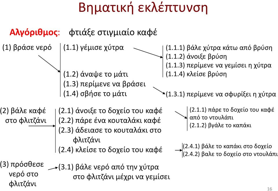 1) άνοιξε το δοχείο του καφέ (2.2) πάρε ένα κουταλάκι καφέ (2.3) άδειασε το κουταλάκι στο φλιτζάνι (2.4) κλείσε το δοχείο του καφέ (3.