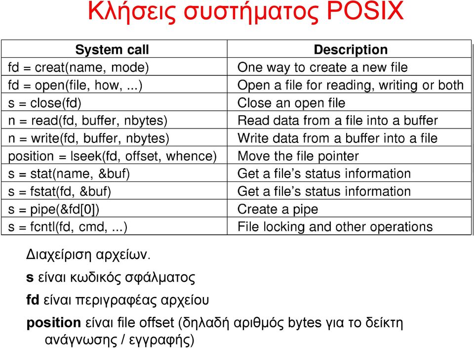 περιγραφέας αρχείου position είναι file