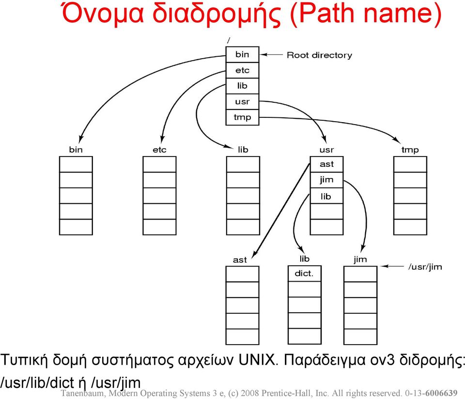 αρχείων UNIX.