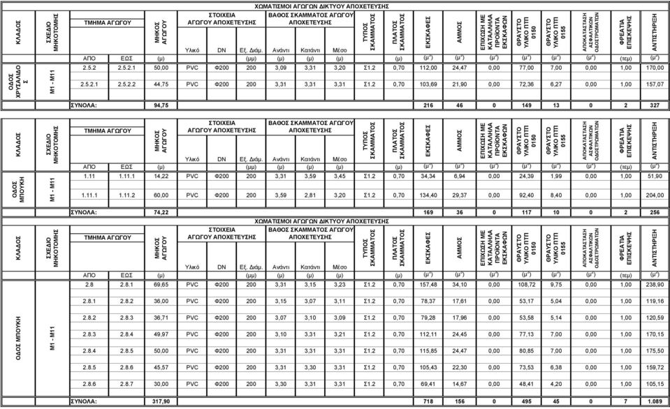 2 0,70 112,00 24,47 0,00 77,00 7,00 0,00 1,00 170,00 2.5.2.1 2.5.2.2 44,75 PVC Φ200 200 3,31 3,31 3,31 Σ1.