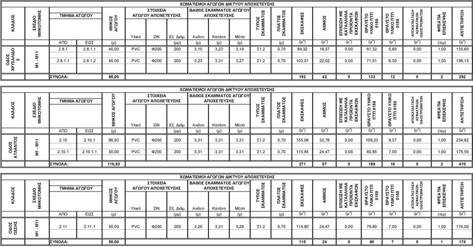 2 0,70 89,32 19,57 0,00 61,32 5,60 0,00 1,00 135,60 2.8.1.1 2.8.1.2 45,00 PVC Φ200 200 3,23 3,31 3,27 Σ1.2 0,70 103,01 22,02 0,00 71,51 6,30 0,00 1,00 156,15 85,00 192 42 0 133 12 0 2 292 Υλικό DN Εξ.