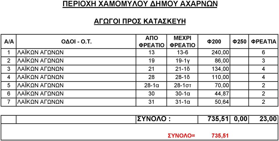 ΑΠΟ ΜΕΧΡΙ ΦΡΕΑΤΙΟ ΦΡΕΑΤΙΟ Φ200 Φ250 ΦΡΕΑΤΙΑ 1 ΛΑΪΚΩΝ ΑΓΩΝΩΝ 13 13-6 240,00 6 2 ΛΑΪΚΩΝ ΑΓΩΝΩΝ 19