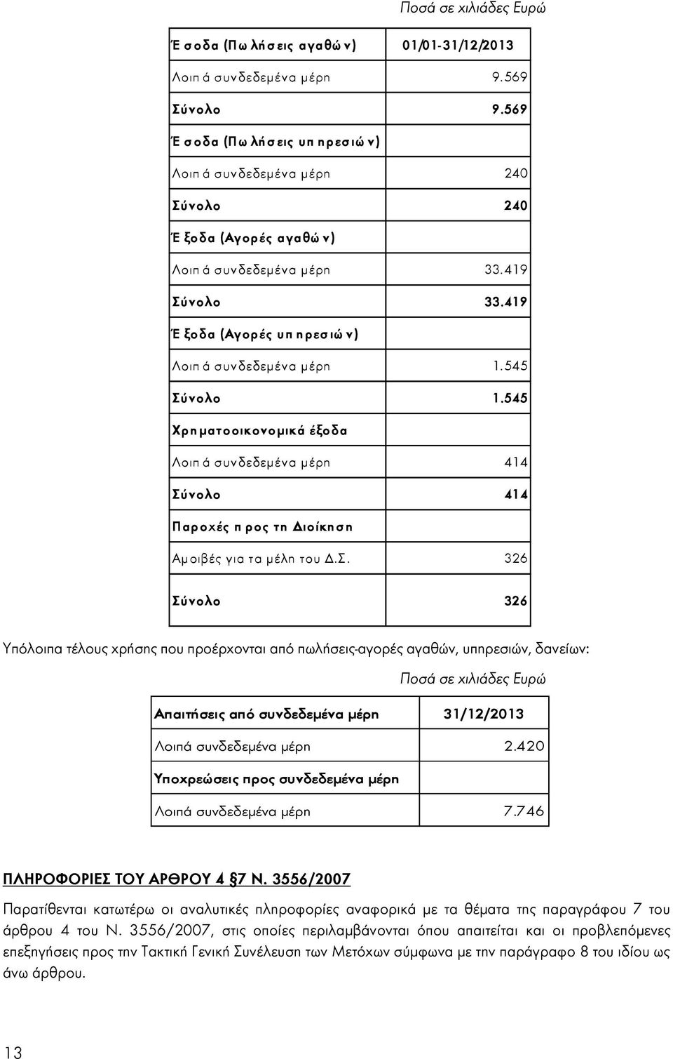 419 Έ ξοδα (Αγορές υπ ηρεσ ιώ ν) Λοιπ ά συνδεδεμένα μέρη 1.545 Σύ