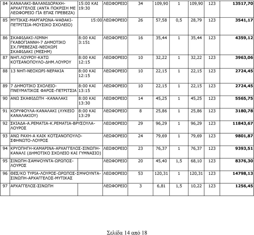 ΛΟΥΡΟΥ 3:151 ΛΕΩΦΟΡΕΙΟ 16 35,44 1 35,44 123 4359,12 ΛΕΩΦΟΡΕΙΟ 10 32,22 1 32,22 123 3963,06 88 13 ΝΗΠ-ΝΕΟΧΩΡΙ-ΝΕΡΑΚΙΑ 89 7 ΔΗΜΟΤΙΚΟ ΣΧΟΛΕΙΟ- ΠΝΕΥΜΑΤΙΚΟΣ ΦΑΡΟΣ-ΠΕΤΡΙΤΣΙΑ 13:15 90 ΑΝΩ ΣΚΑΦΙΔΩΤΗ