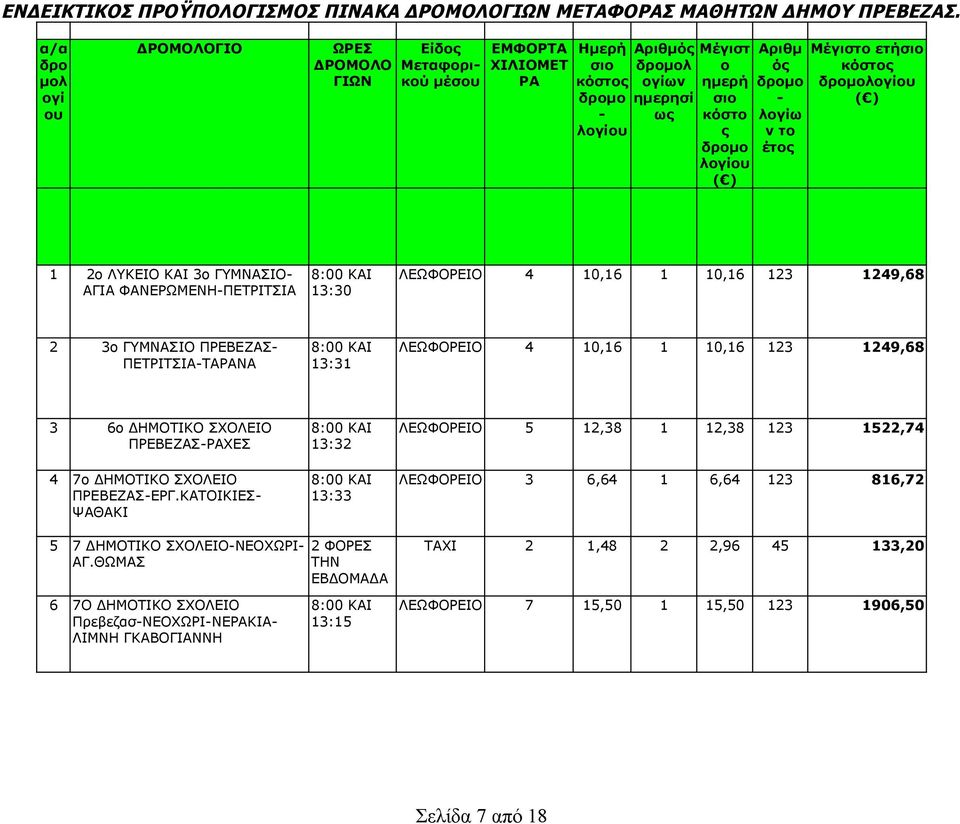 Αριθμ ός δρομο - λογίω ν το έτος Μέγιστο ετήσιο κόστος δρομολογίου ( ) 1 2ο ΛΥΚΕΙΟ ΚΑΙ 3ο ΓΥΜΝΑΣΙΟ- ΑΓΙΑ ΦΑΝΕΡΩΜΕΝΗ-ΠΕΤΡΙΤΣΙΑ ΛΕΩΦΟΡΕΙΟ 4 10,16 1 10,16 123 1249,68 2 3ο ΓΥΜΝΑΣΙΟ ΠΡΕΒΕΖΑΣ-