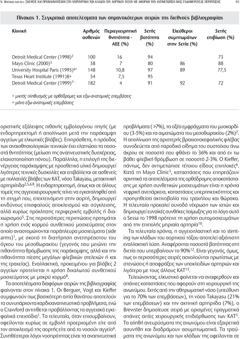στην 5ετία (%) Detroit Medical Center (1998) 2 100 16 94 73 Mayo Clinic (2000) 3 58 7 80 86 88 University Hospital Paris (1995) 6+ 148 10,8 97 89 77,5 Texas Heart Institute (1991)8+ 54 7,5 95 Detroit