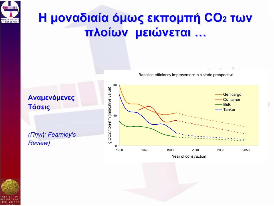 (Πηγή: Fearnley's Review) g CO2 / ton-nm (indicative value) 80 40 0