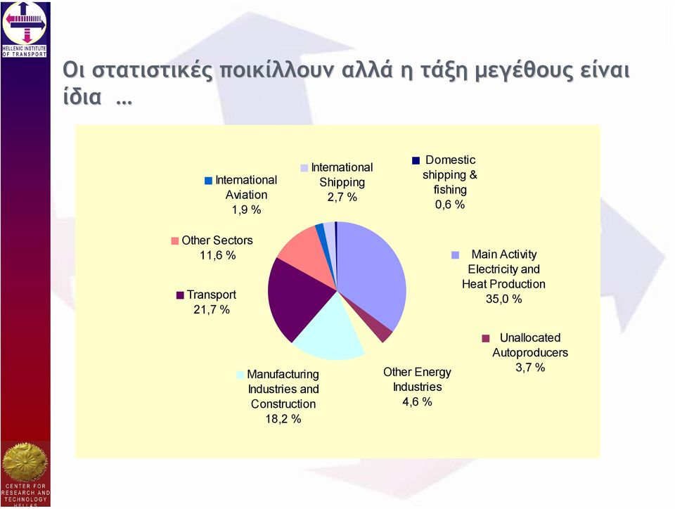 shipping & fishing 0,6 % Main Activity Electricity and Heat Production 35,0 %