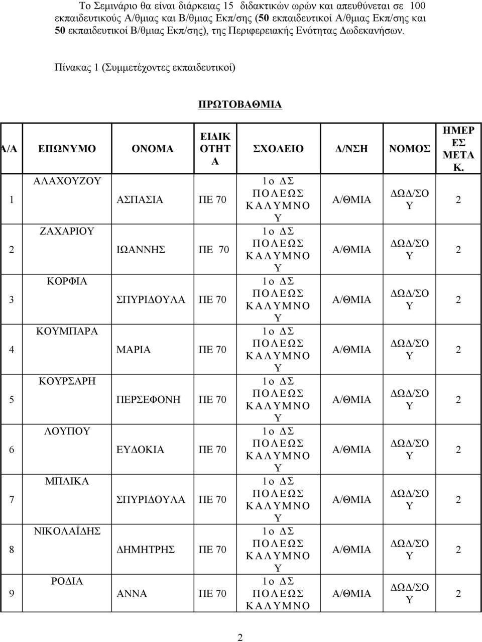 Πίνακας 1 (Συµµετέχοντες εκπαιδευτικοί) ΠΡΩΤΟΒΑΘΜΙΑ Α/Α ΕΠΩΝΜΟ ΟΝΟΜΑ 1 3 4 5 6 7 8 9 ΑΛΑΧΟΖΟ ΖΑΧΑΡΙΟ ΚΟΡΦΙΑ ΚΟΜΠΑΡΑ ΚΟΡΣΑΡΗ ΛΟΠΟ ΜΠΛΙΚΑ ΝΙΚΟΛΑΪΔΗΣ ΡΟΔΙΑ