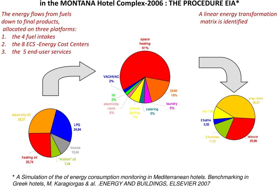 the 5 end-user services space heating 61% A linear energy transformation matrix is identified VAC/HVAC 2% electricity B1 28,27 LPG 24,64 lift 2% electricityroom 2% shared