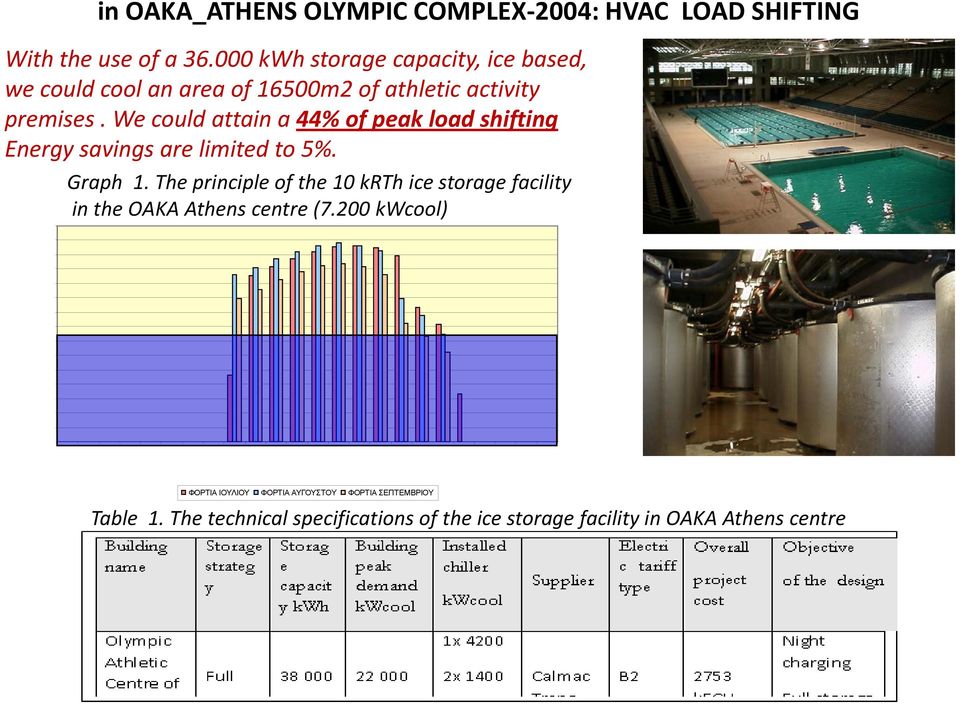 We could attain a 44% of peak load shifting Energy savings are limited to 5%. kw 300 280 260 240 220 200 180 160 140 120 100 80 60 40 20 0 Graph 1.