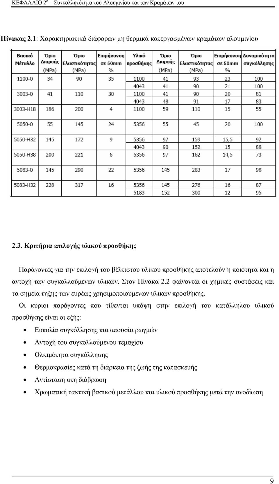 2 φαίνονται οι χημικές συστάσεις και τα σημεία τήξης των ευρέως χρησιμοποιούμενων υλικών προσθήκης.