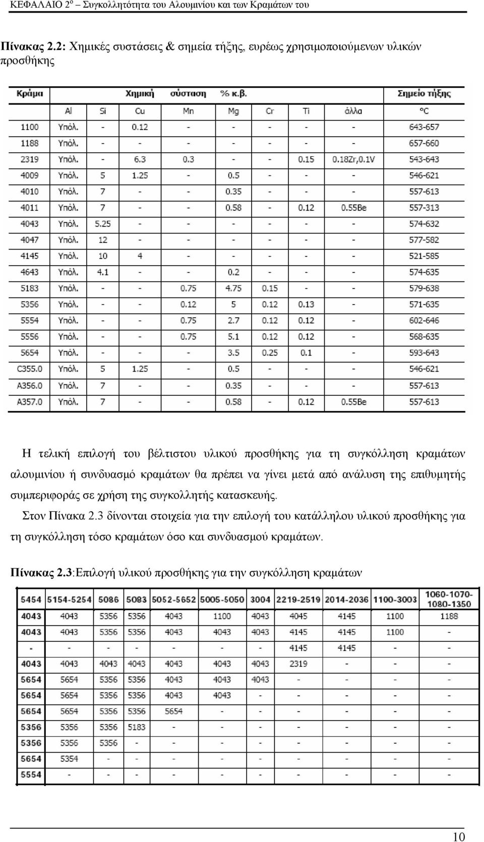 συγκόλληση κραμάτων αλουμινίου ή συνδυασμό κραμάτων θα πρέπει να γίνει μετά από ανάλυση της επιθυμητής συμπεριφοράς σε χρήση της συγκολλητής