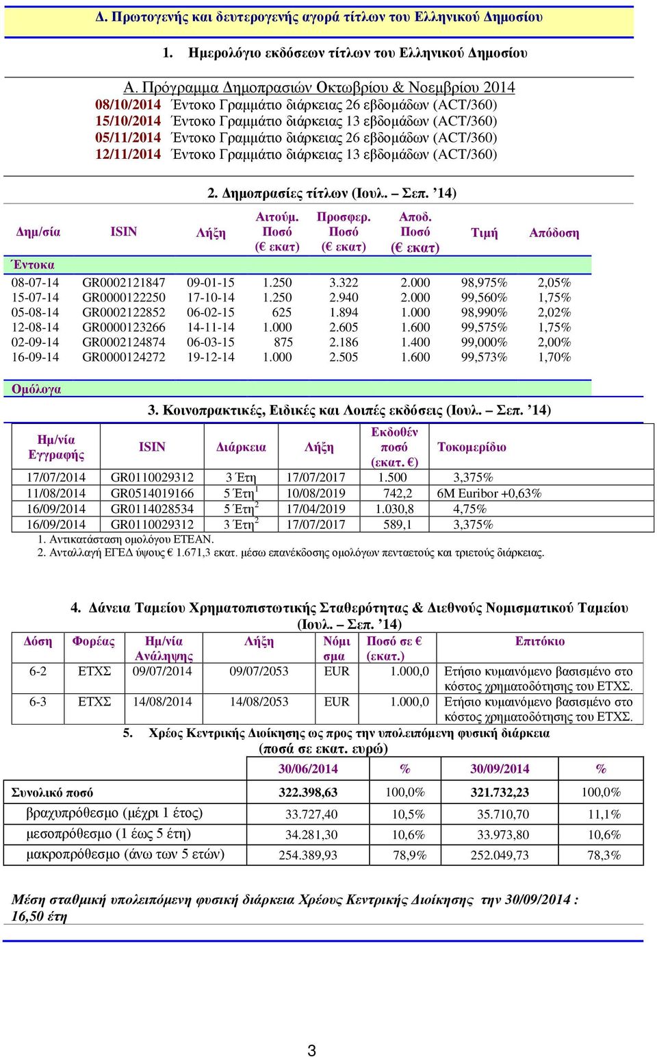 διάρκειας 26 εβδομάδων (ACT/360) 12/11/2014 Έντοκο Γραμμάτιο διάρκειας 13 εβδομάδων (ACT/360) Δημ/σία ISIN Λήξη Έντοκα 08-07-14 15-07-14 05-08-14 12-08-14 02-09-14 16-09-14 GR0002121847 GR0000122250