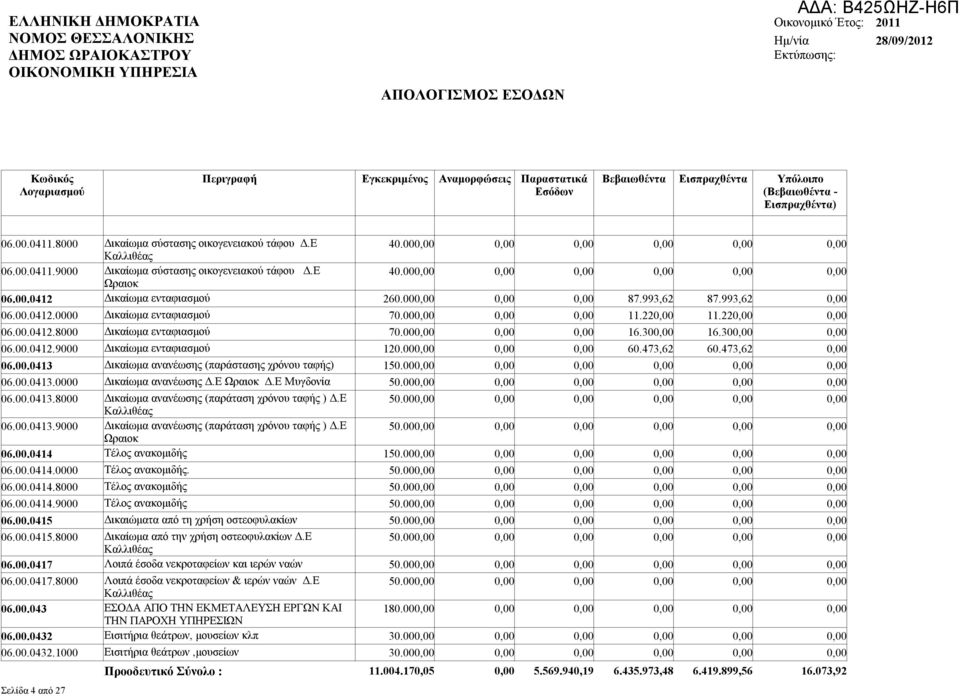 000,00 0,00 0,00 16.300,00 16.300,00 0,00 06.00.0412.9000 Δικαίωμα ενταφιασμού 120.000,00 0,00 0,00 60.473,62 60.473,62 0,00 06.00.0413 Δικαίωμα ανανέωσης (παράστασης χρόνου ταφής) 150.000,00 06.00.0413.0000 Δικαίωμα ανανέωσης Δ.