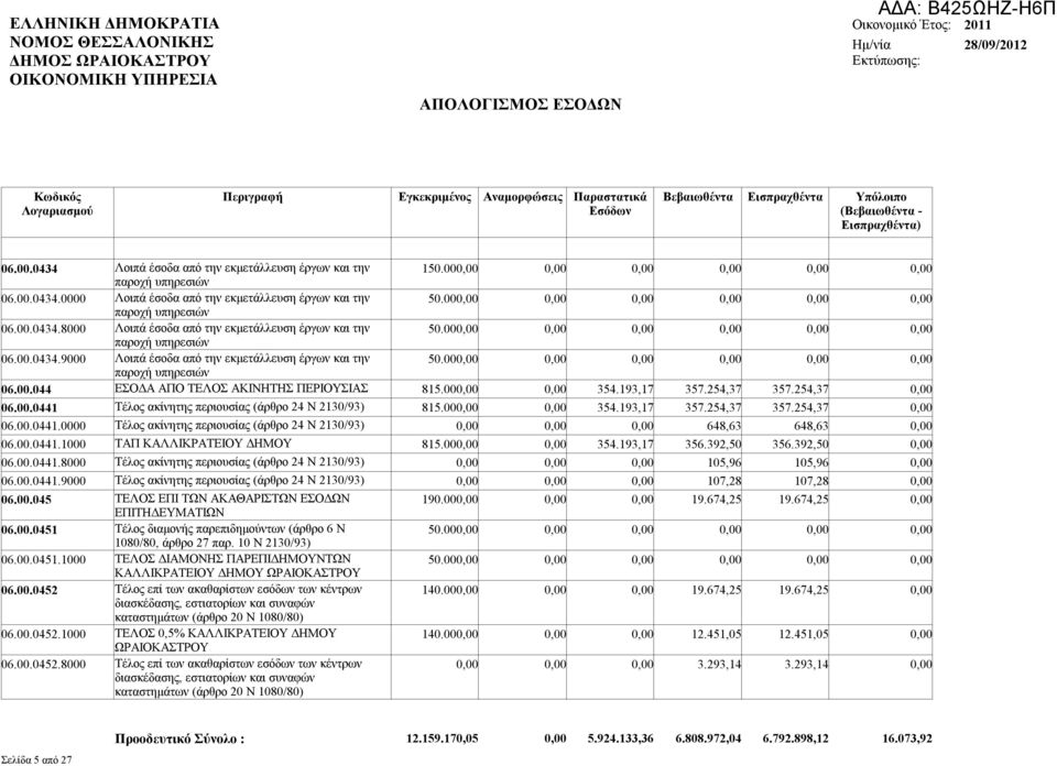 000,00 παροχή υπηρεσιών 06.00.044 ΕΣΟΔΑ ΑΠΟ ΤΕΛΟΣ ΑΚΙΝΗΤΗΣ ΠΕΡΙΟΥΣΙΑΣ 815.000,00 0,00 354.193,17 357.254,37 357.254,37 0,00 06.00.0441 Τέλος ακίνητης περιουσίας (άρθρο 24 Ν 2130/93) 815.