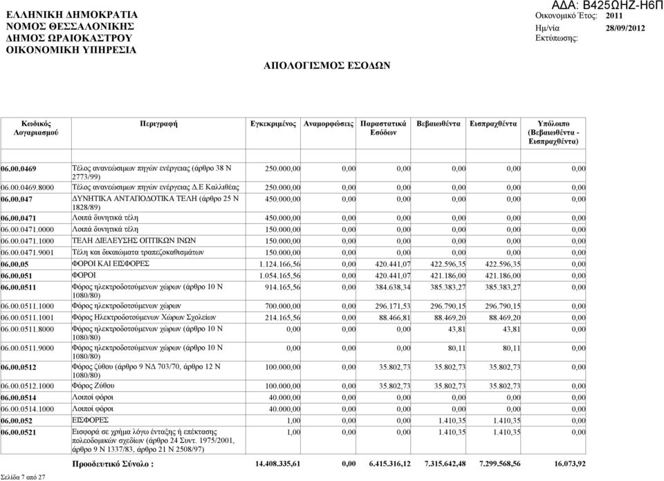 000,00 06.00.0471.9001 Τέλη και δικαιώματα τραπεζοκαθισμάτων 150.000,00 06.00.05 ΦΟΡΟΙ ΚΑΙ ΕΙΣΦΟΡΕΣ 1.124.166,56 0,00 420.441,07 422.596,35 422.596,35 0,00 06.00.051 ΦΟΡΟΙ 1.054.165,56 0,00 420.