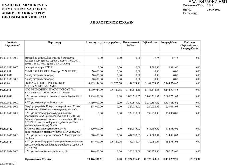 9002 Εισφορά σε χρήμα Β' ΓΠΣ 0,00 0,00 1.392,60 1.392,60 0,00 06.00.053 ΔΥΝΗΤΙΚΕΣ ΕΙΣΦΟΡΕΣ (άρθρο 25 Ν 1828/89) 70.000,00 06.00.0531 Λοιπές δυνητικές εισφορές 70.000,00 06.00.0531.0000 Λοιπές δυνητικές εισφορές 70.