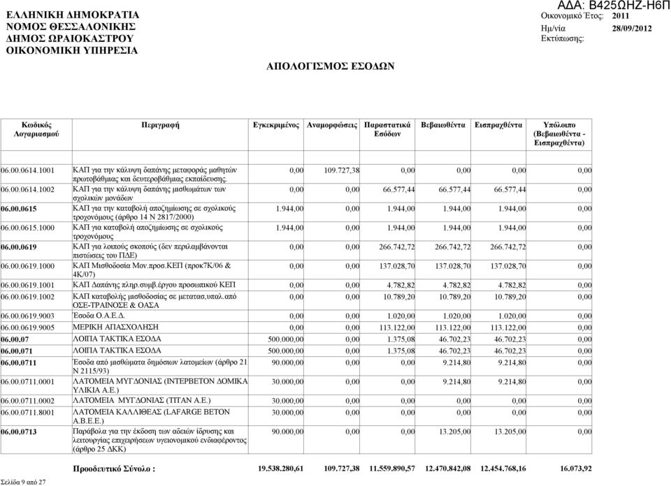 944,00 0,00 1.944,00 1.944,00 1.944,00 0,00 τροχονόμους (άρθρο 14 Ν 2817/2000) 06.00.0615.1000 ΚΑΠ για καταβολή αποζημίωσης σε σχολικούς 1.944,00 0,00 1.944,00 1.944,00 1.944,00 0,00 τροχονόμους 06.