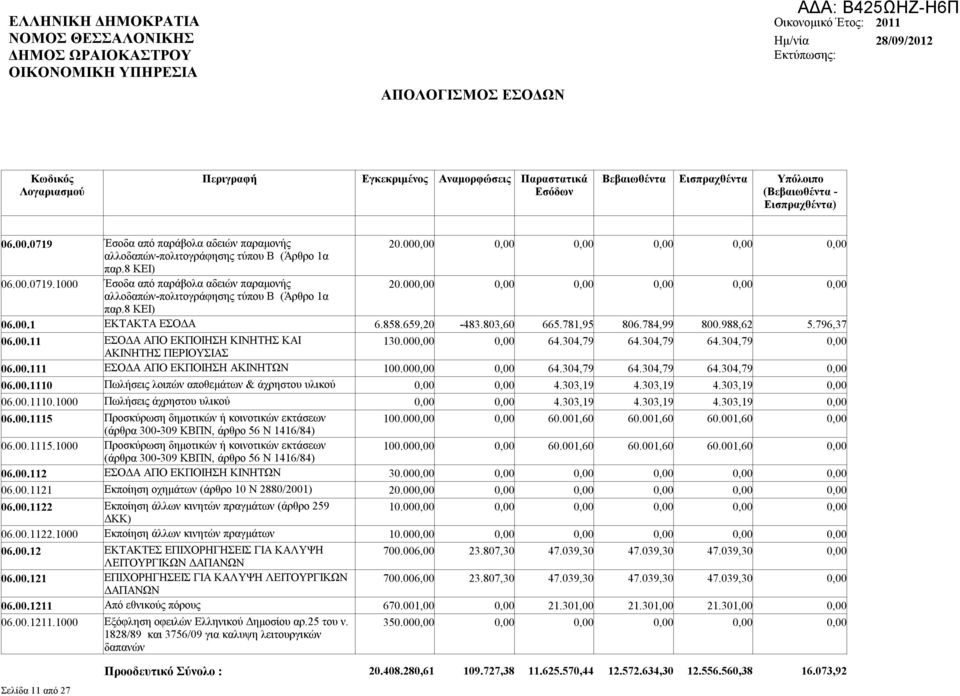 858.659,20-483.803,60 665.781,95 806.784,99 800.988,62 5.796,37 06.00.11 ΕΣΟΔΑ ΑΠΟ ΕΚΠΟΙΗΣΗ ΚΙΝΗΤΗΣ ΚΑΙ 130.000,00 0,00 64.304,79 64.304,79 64.304,79 0,00 ΑΚΙΝΗΤΗΣ ΠΕΡΙΟΥΣΙΑΣ 06.00.111 ΕΣΟΔΑ ΑΠΟ ΕΚΠΟΙΗΣΗ ΑΚΙΝΗΤΩΝ 100.