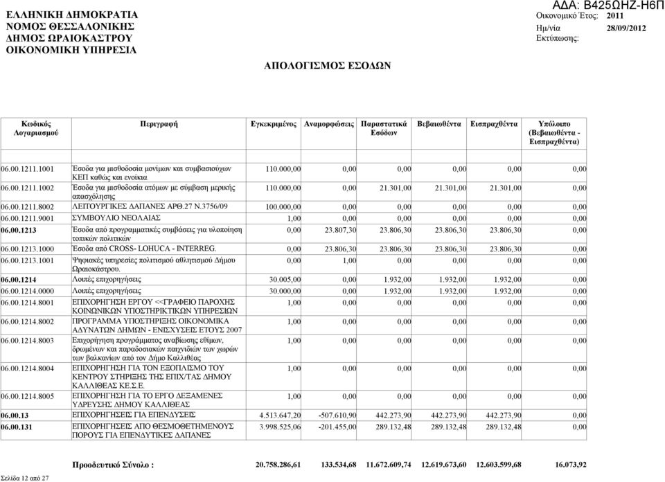 00.1213 Έσοδα από προγραμματικές συμβάσεις για υλοποίηση 0,00 23.807,30 23.806,30 23.806,30 23.806,30 0,00 τοπικών πολιτικών 06.00.1213.1000 Έσοδα από CROSS- LOHUCA - INTERREG. 0,00 23.806,30 23.806,30 23.806,30 23.806,30 0,00 06.