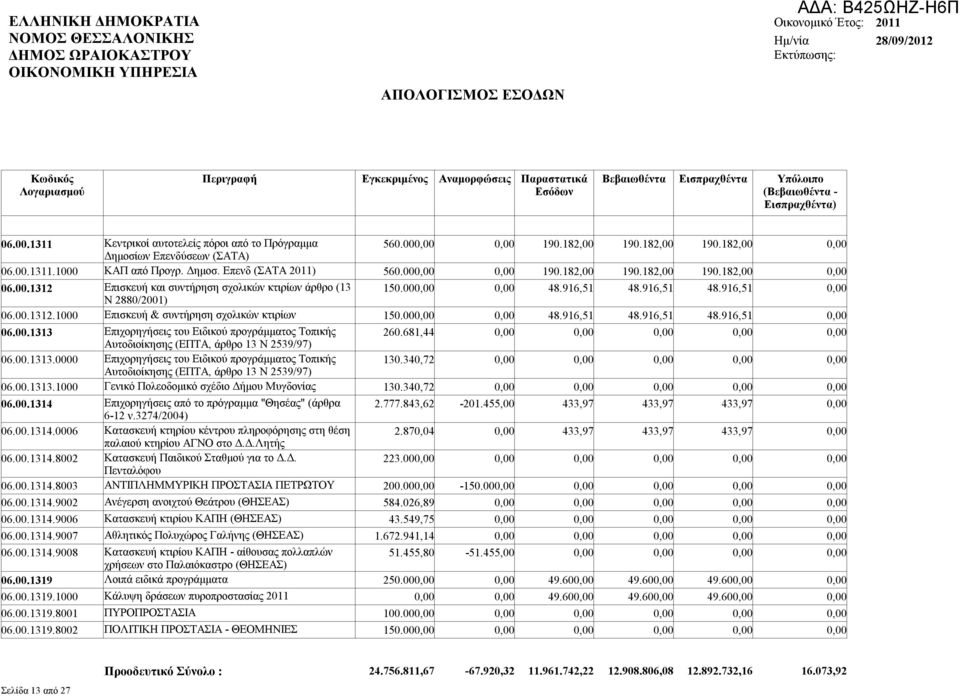 000,00 0,00 48.916,51 48.916,51 48.916,51 0,00 Ν 2880/2001) 06.00.1312.1000 Επισκευή & συντήρηση σχολικών κτιρίων 150.000,00 0,00 48.916,51 48.916,51 48.916,51 0,00 06.00.1313 Επιχορηγήσεις του Ειδικού προγράμματος Τοπικής 260.