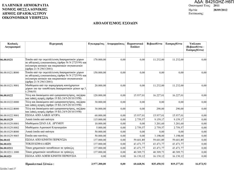 8000 Έσοδα από την εκμετάλλευση διαφημιστικών χώρων 150.000,00 σε αθλητικές εγκαταστάσεις (άρθρο 56 Ν 2725/99) και στέγαστρα αστικών και υπεραστικών συγκοινωνιών (άρθρο 21 Ν 2963/2001) 06.00.0121.