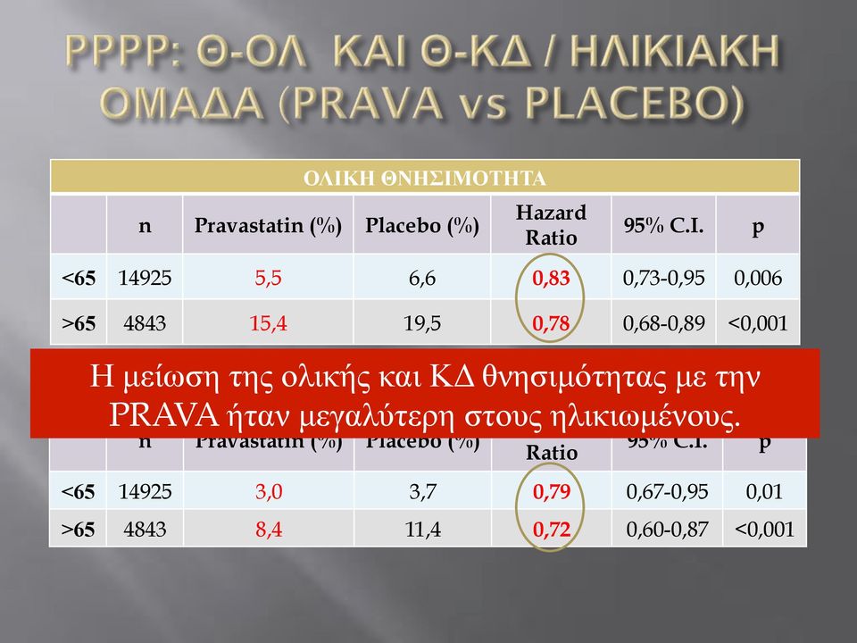 ΚΑΡΔΙΑΓΓΕΙΑΚΗ ολικής και ΚΔ ΘΝΗΣΙΜΟΤΗΤΑ θνησιµότητας µε την PRAVA ήταν µεγαλύτερη στους