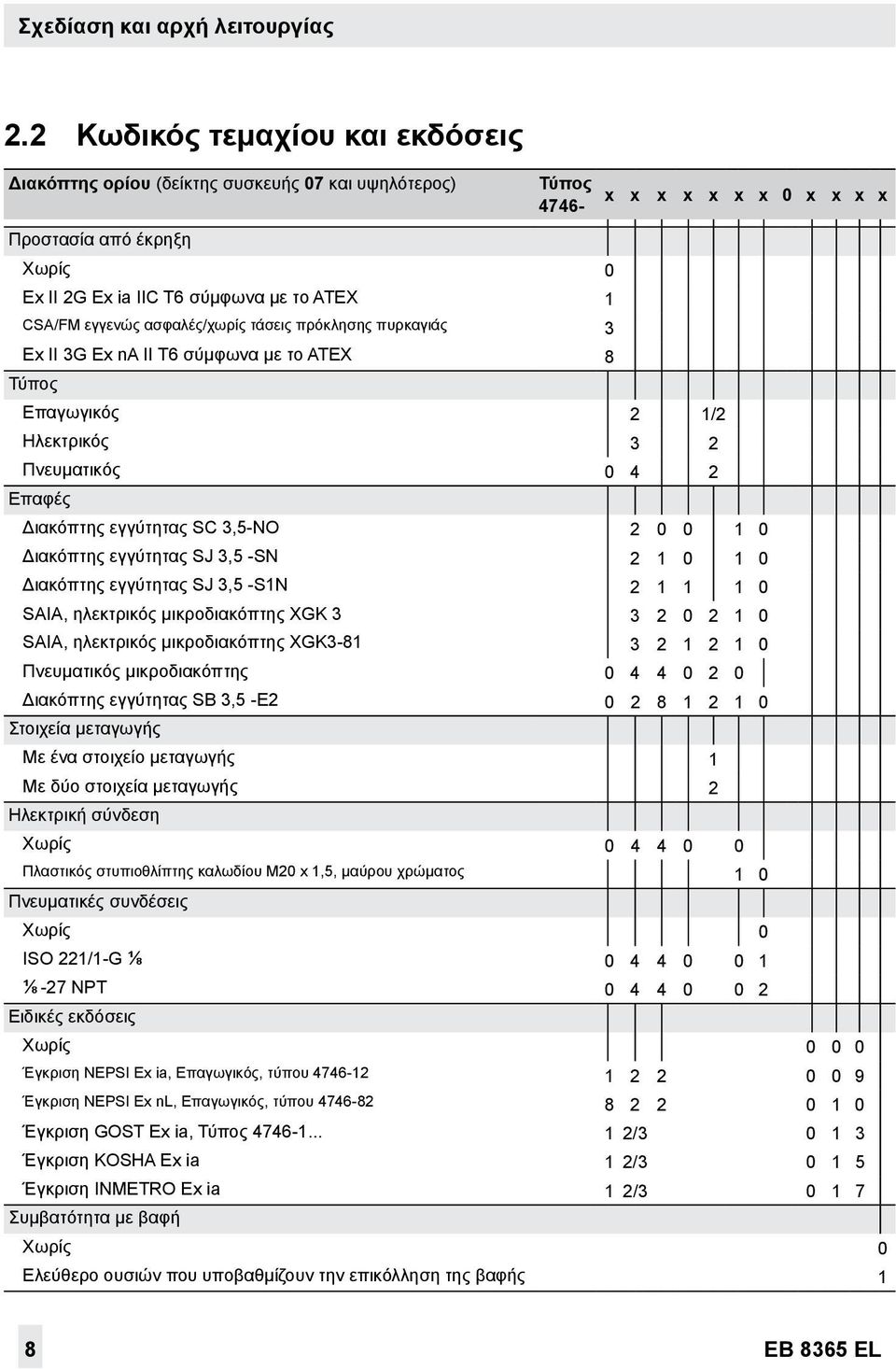 εγγενώς ασφαλές/χωρίς τάσεις πρόκλησης πυρκαγιάς 3 Ex II 3G Ex na II T6 σύμφωνα με το ATEX 8 Τύπος Επαγωγικός 2 1/2 Ηλεκτρικός 3 2 Πνευματικός 0 4 2 Επαφές Διακόπτης εγγύτητας SC 3,5-NO 2 0 0 1 0