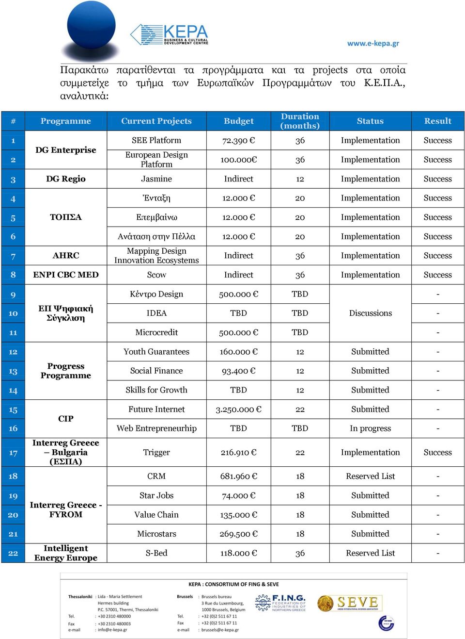 000 36 Implementation Success 3 DG Regio Jasmine Indirect 12 Implementation Success 4 Έληαμε 12.000 20 Implementation Success 5 ΣΟΠΑ Δπεκβαίλσ 12.000 20 Implementation Success 6 Αλάηαζε ζηελ Πέιια 12.