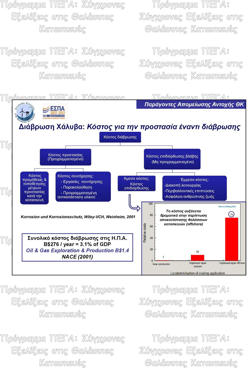 επιδιόρθωσης Έμμεσο κόστος: - ιακοπή λειτουργίας -Περιβαλλοντικές επιπτώσεις -Ασφάλεια ανθρώπινης ζωής Korrosion und Korrosionsschutz, Wiley-VCH, Weinheim, 2001 Το κόστος