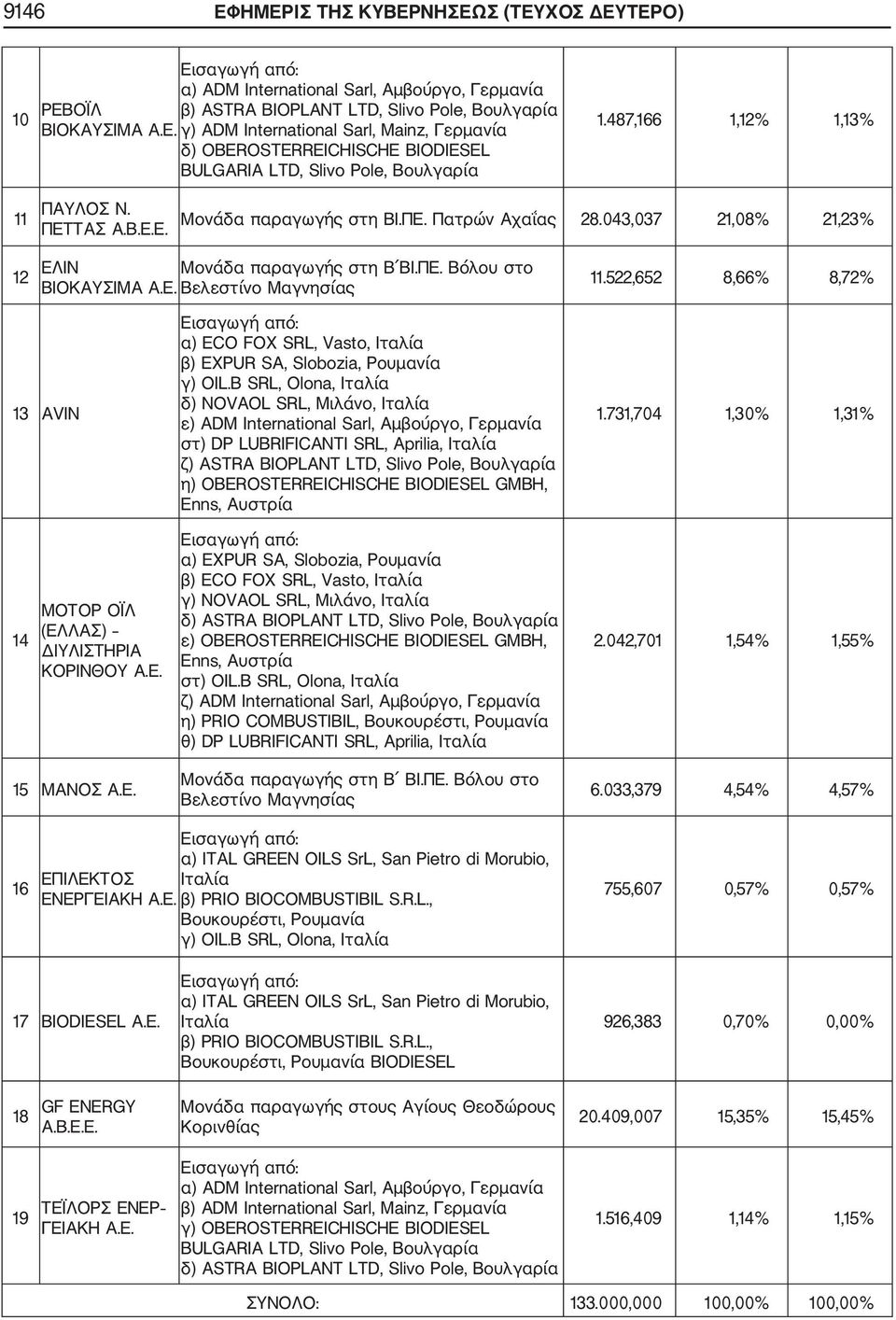 522,652 8,66% 8,72% 13 AVIN α) ECO FOX SRL, Vasto, Ιταλία β) EXPUR SA, Slobozia, Ρουμανία γ) OIL.