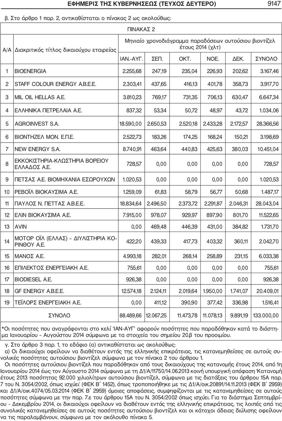 ΣΥΝΟΛΟ 1 BIOENERGIA 2.255,68 247,19 235,04 226,93 202,62 3.167,46 2 STAFF COLOUR ENERGY A.B.E.E. 2.303,41 437,65 416,13 401,78 358,73 3.917,70 3 MIL OIL HELLAS A.E. 3.810,23 769,17 731,35 706,13 630,47 6.