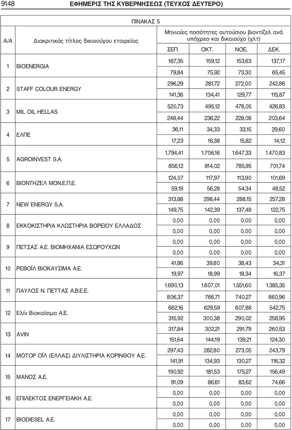 Ε. 11 ΠΑΥΛΟΣ Ν. ΠΕΤΤΑΣ Α.Β.Ε.Ε. 12 Ελίν Βιοκαίσιμα Α.Ε. 13 AVIN 14 ΜΟΤΟΡ ΟΪΛ (ΕΛΛΑΣ) ΔΙΥΛΙΣΤΗΡΙΑ ΚΟΡΙΝΘΟΥ Α.Ε. 15 ΜΑΝΟΣ Α.Ε. 16 ΕΠΙΛΕΚΤΟΣ ΕΝΕΡΓΕΙΑΚΗ Α.Ε. 17 BIODIES