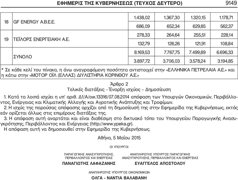 194,85 * Σε κάθε κελί του πίνακα, η άνω αναγραφόμενη ποσότητα αντιστοιχεί στην «ΕΛΛΗΝΙΚΑ ΠΕΤΡΕΛΑΙΑ Α.Ε.» και η κάτω στην «ΜΟΤΟΡ ΟΪΛ (ΕΛΛΑΣ) ΔΙΥΛΙΣΤΗΡΙΑ ΚΟΡΙΝΘΟΥ Α.Ε.» Άρθρο 2 Τελικές διατάξεις Έναρξη ισχύος Δημοσίευση 1.