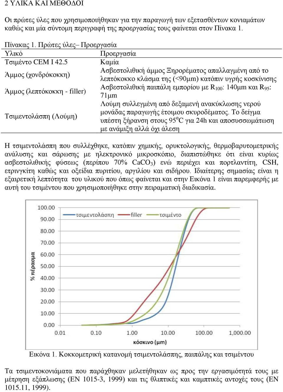 5 Καμία Άμμος (χονδρόκοκκη) Ασβεστολιθική άμμος Ξηρορέματος απαλλαγμένη από το λεπτόκοκκο κλάσμα της (<90μm) κατόπιν υγρής κοσκίνισης Άμμος (λεπτόκοκκη - filler) Ασβεστολιθική παιπάλη εμπορίου με R