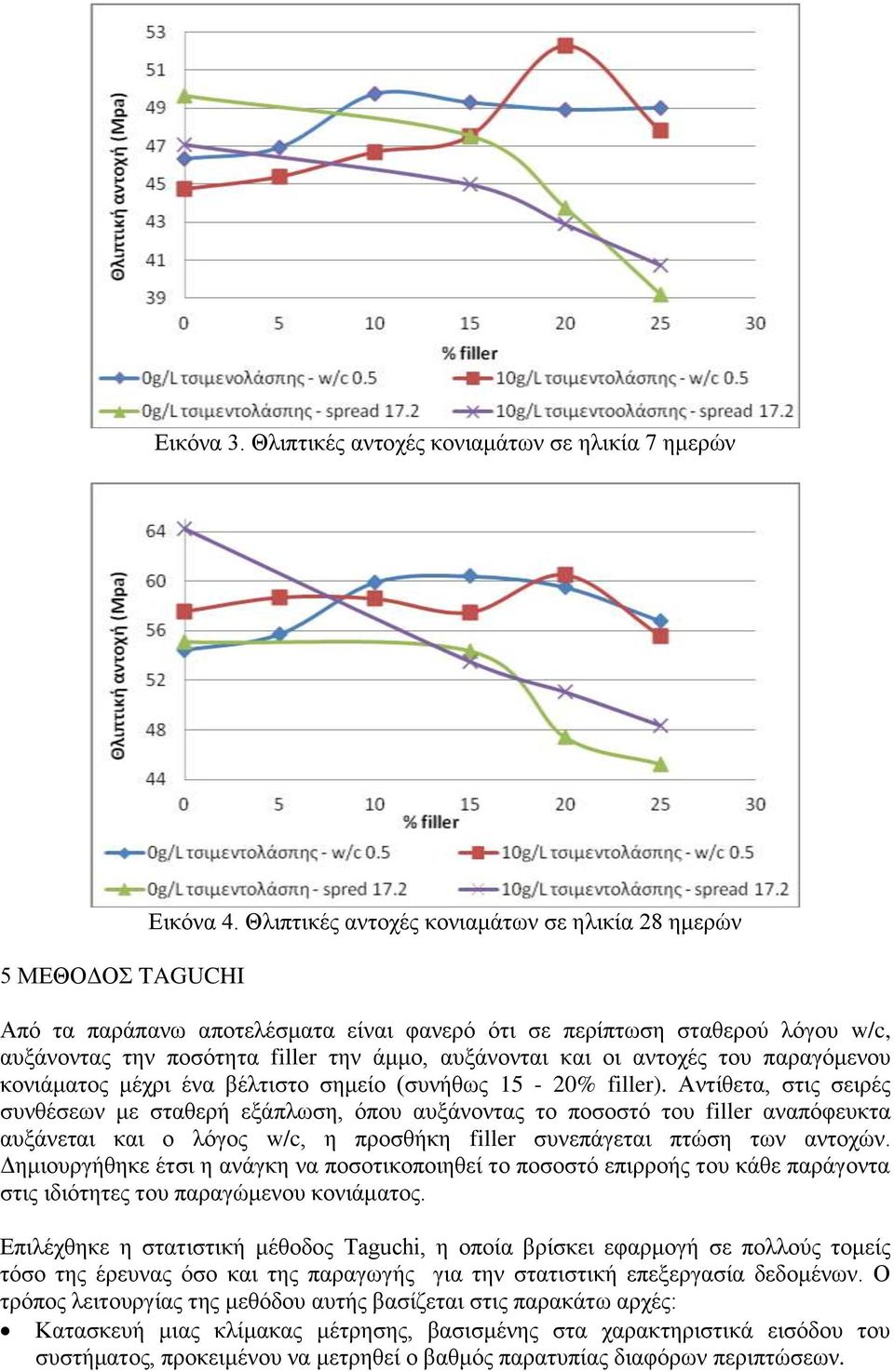 παραγόμενου κονιάματος μέχρι ένα βέλτιστο σημείο (συνήθως 15-20% filler).