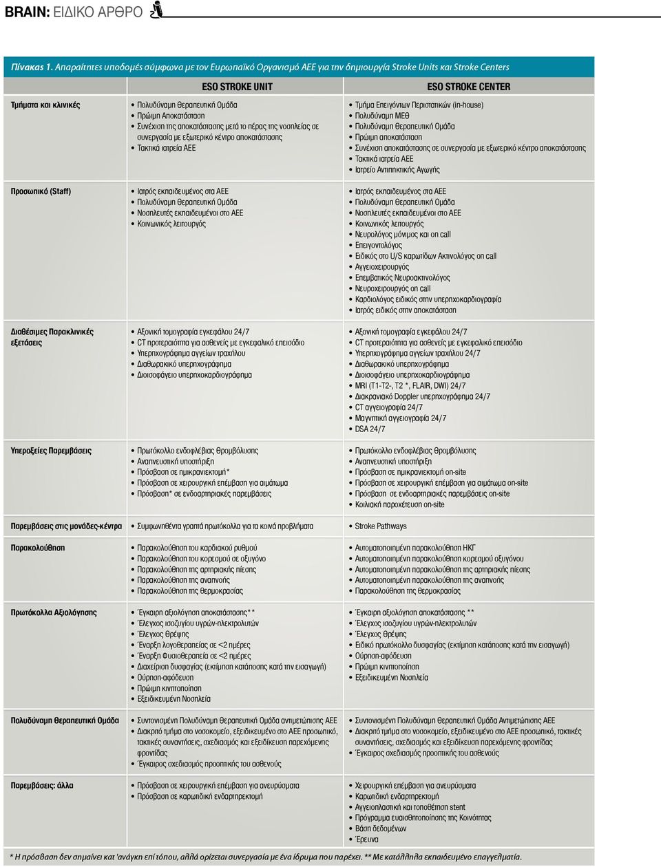 παρεìβάσεις παρεìβάσεις στις ìονάδες-κέντρα παρακολούθηση πρωτόκολλα Άξιολόγησης πολυδύναìη θεραπευτική οìάδα παρεìβάσεις: άλλα EsO stroke UNIT Πολυδύναμη Θεραπευτική Ομάδα Πρώιìη Αποκατάσταση