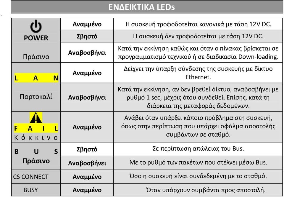 Δείχνει την ύπαρξη σύνδεσης της συσκευής με δίκτυο Ethernet. Κατά την εκκίνηση, αν δεν βρεθεί δίκτυο, αναβοσβήνει με ρυθμό 1 sec, μέχρις ότου συνδεθεί.